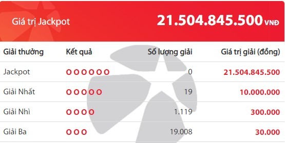Kết quả Vietlott Mega 6/45 ngày 26/3: Jackpot hơn 21,5 tỷ đồng tiếp tục trông chờ chủ nhân mới