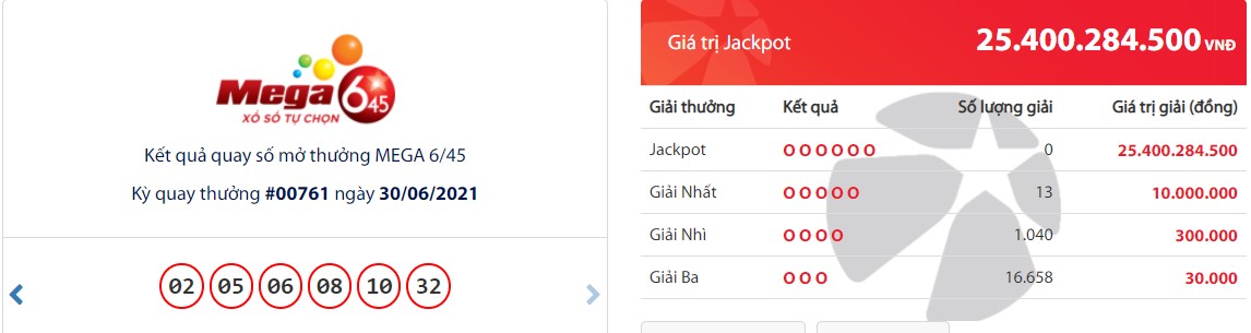 Kết quả Vietlott Mega 6/45 ngày 30/6: Jackpot giá trị hơn 25,4 tỷ đồng vô chủ